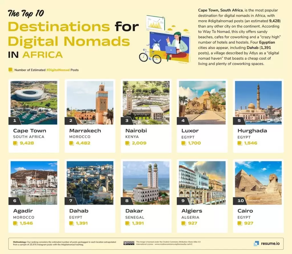 Top 10 Destinations for Digital Nomads in Africa