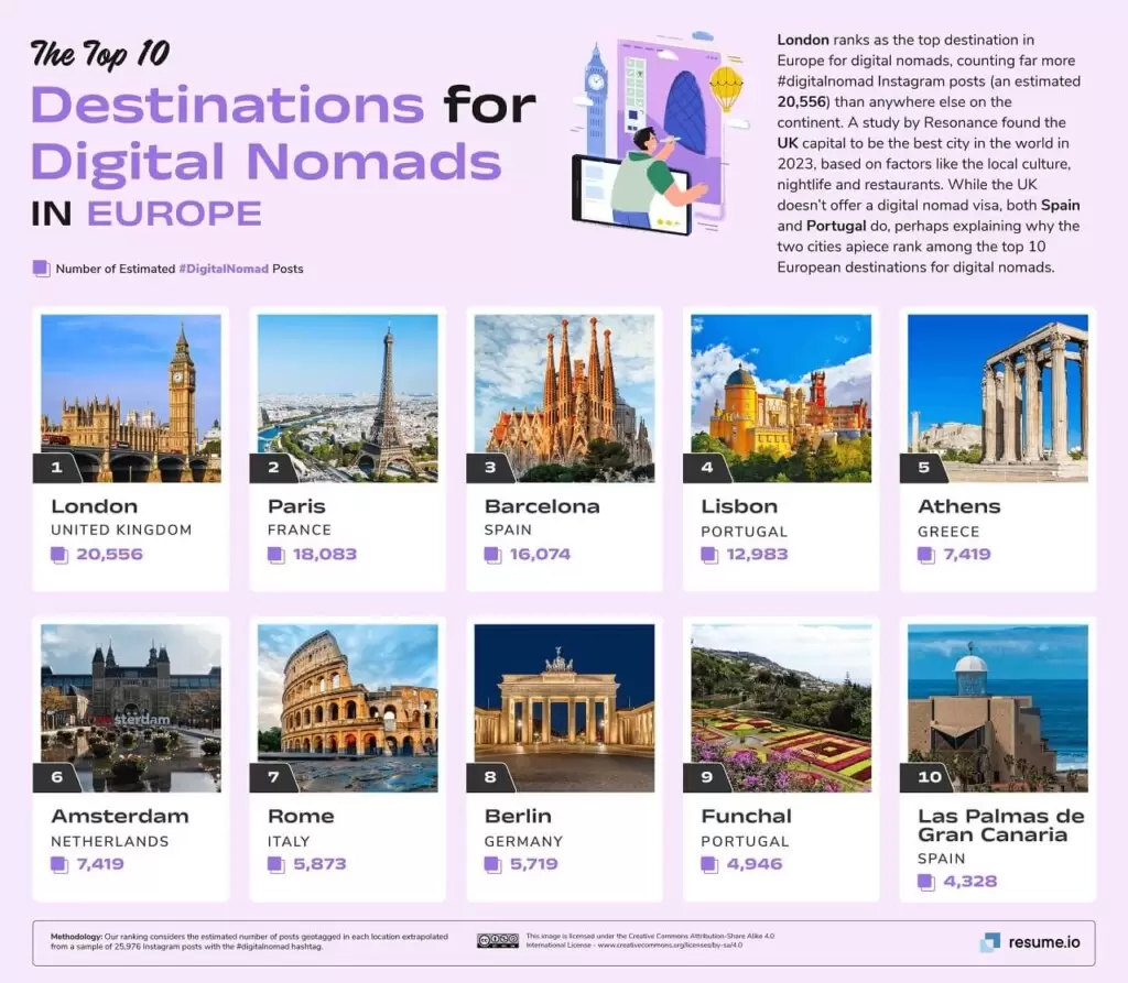 Top 10 Destinations for Digital Nomads in Europe