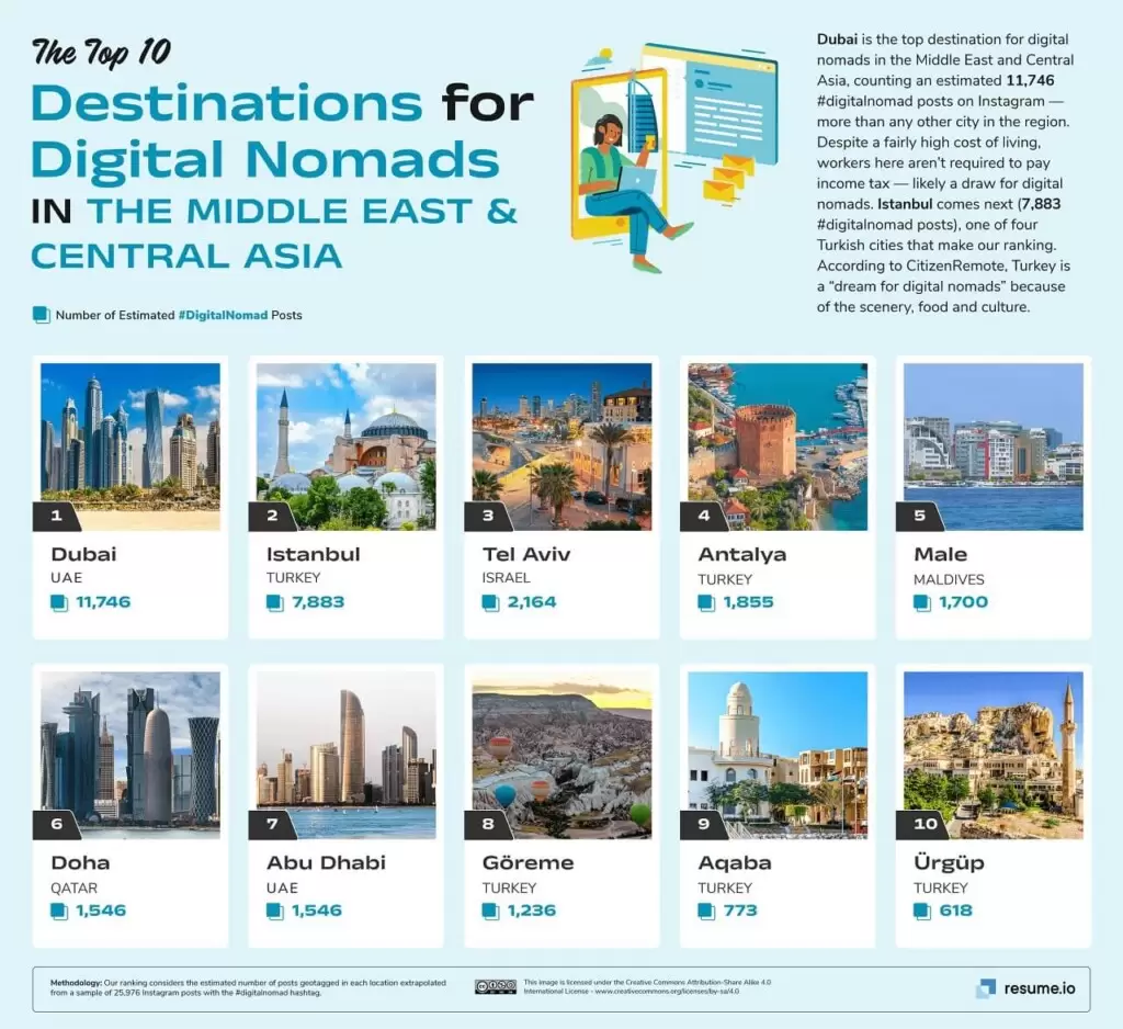 Top 10 Destinations for Digital Nomads in Middle East and Central Asia