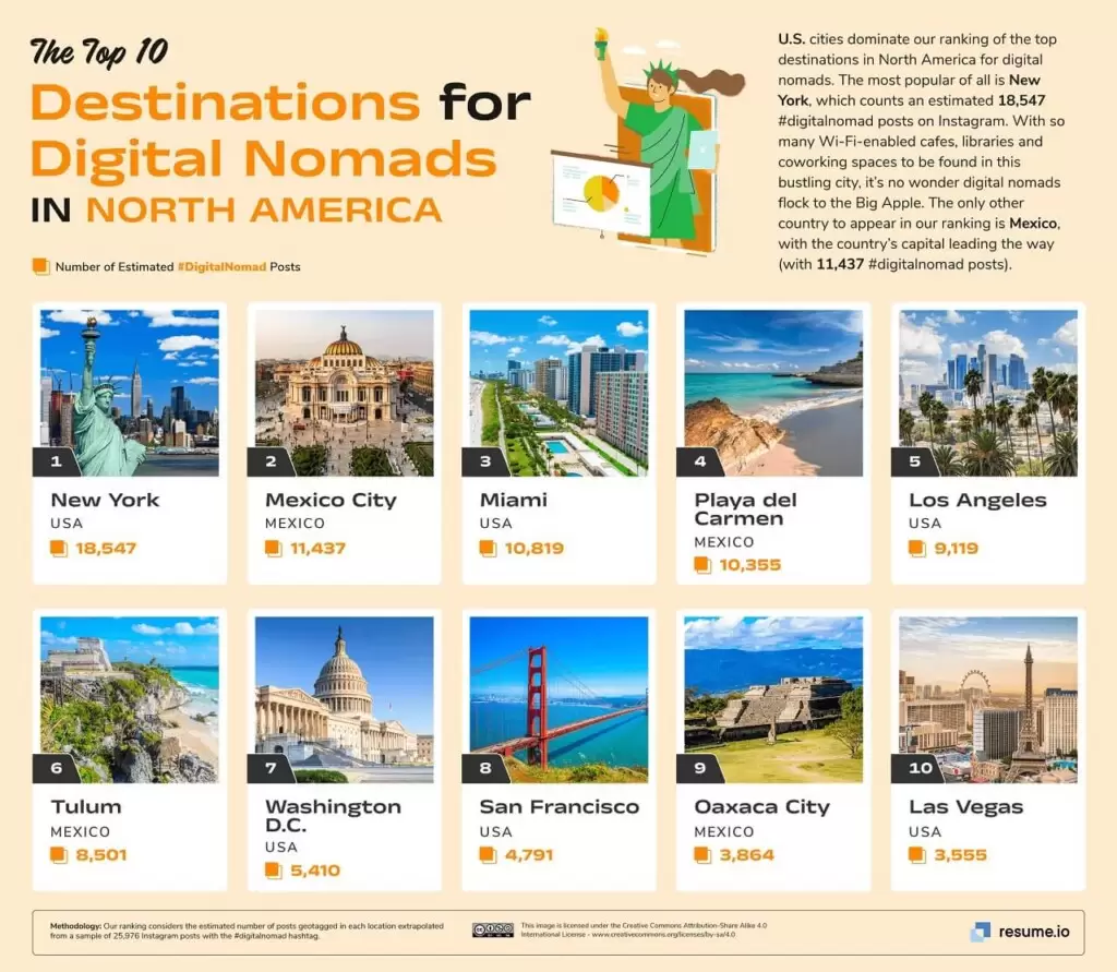 Top 10 Destinations for Digital Nomads in North America