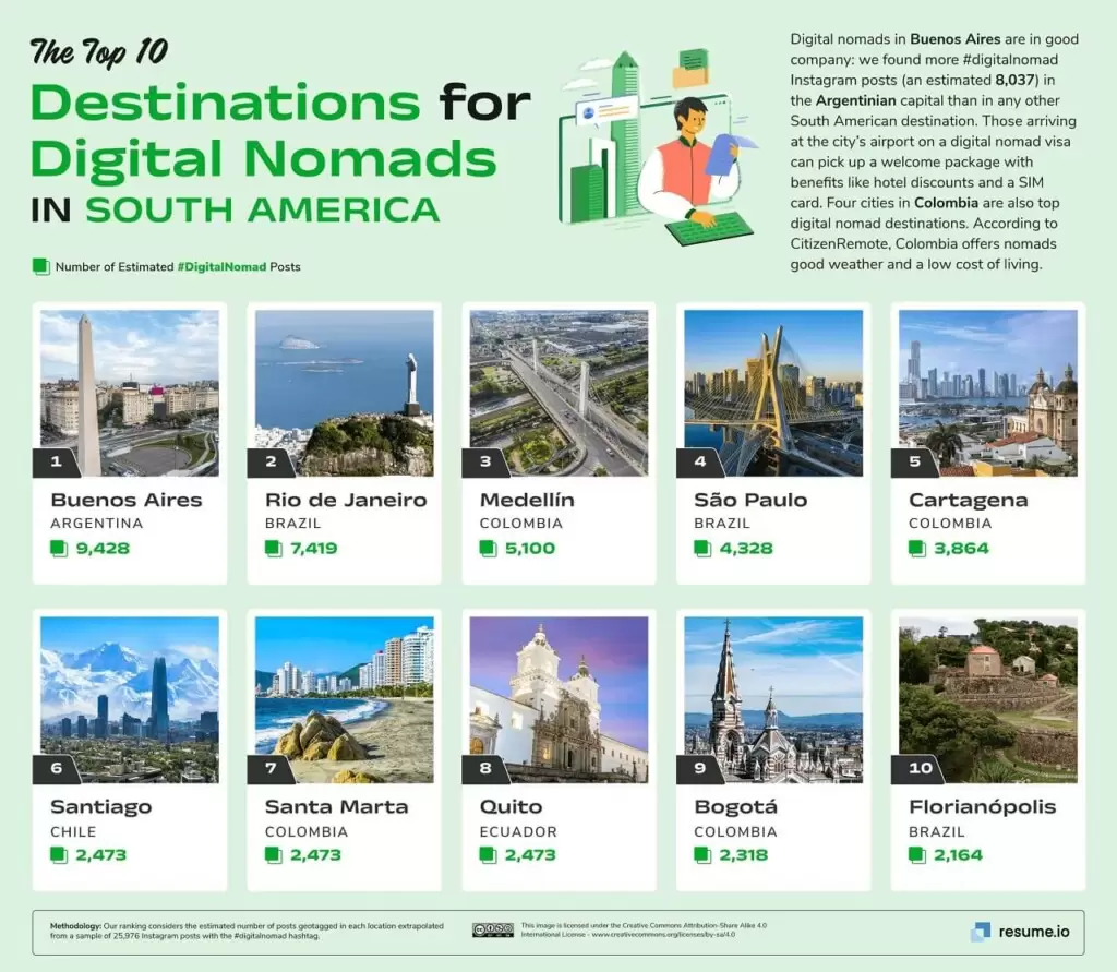Top 10 Destinations for Digital Nomads in South America