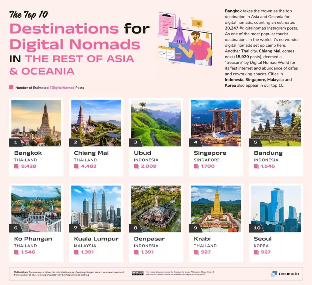 Top 10 Destinations for Digital Nomads in the Rest of Asia & Oceania